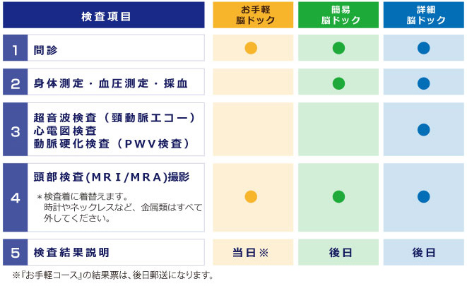 脳ドック項目比較表